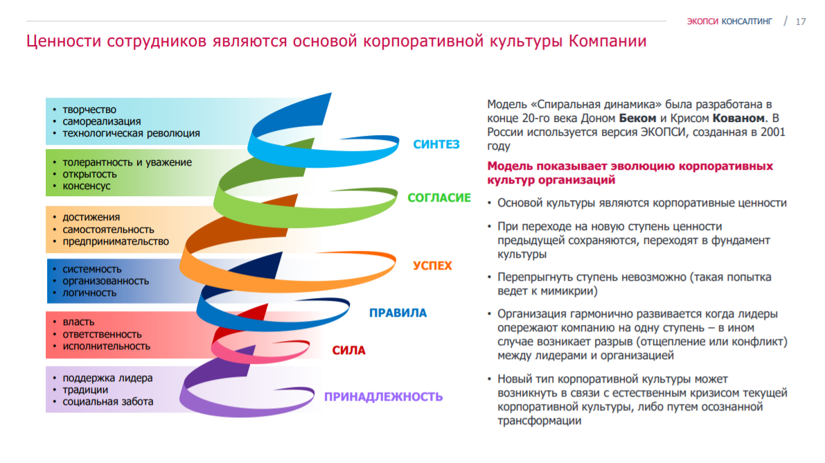 Спиральная динамика. Спиральная динамика ЭКОПСИ. Модель компетенций ЭКОПСИ. Спиральная динамика корпоративная культура.